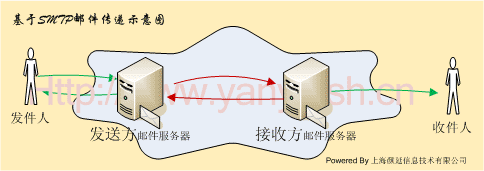 邮件群发软件